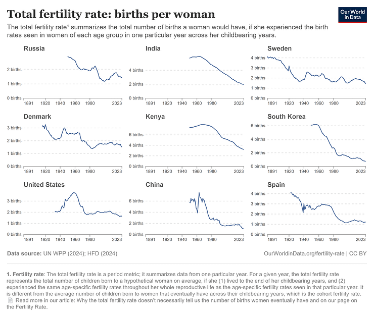 children-born-per-woman birth rate data