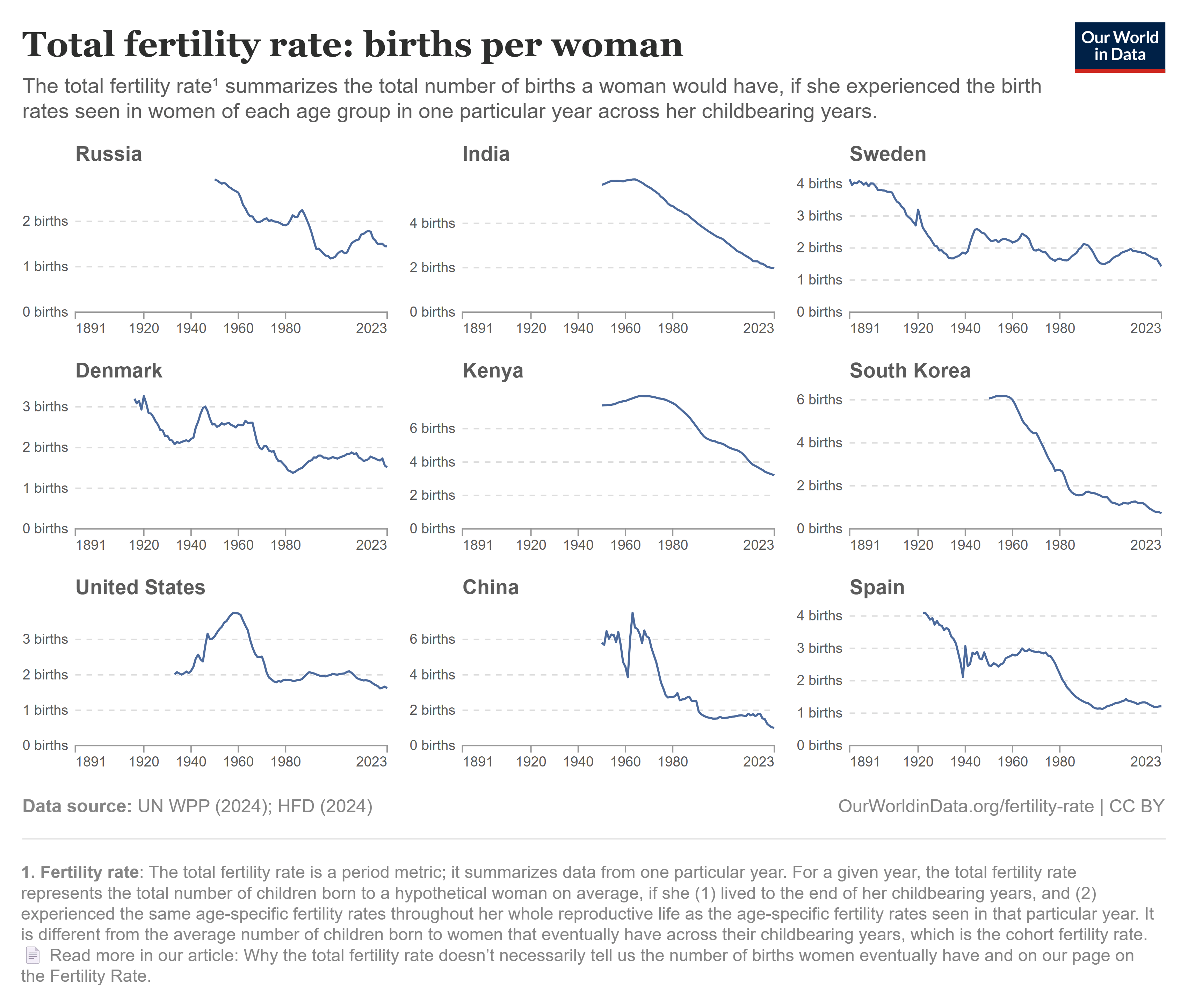 children-born-per-woman birth rate data